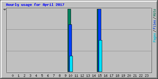 Hourly usage for April 2017